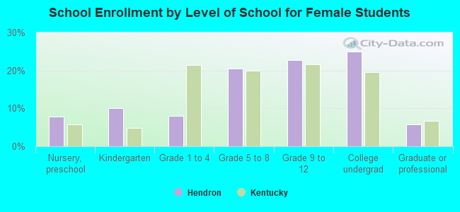 School Enrollment by Level of School for Female Students