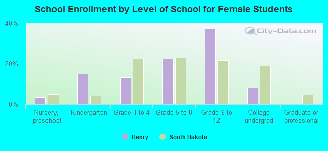 School Enrollment by Level of School for Female Students