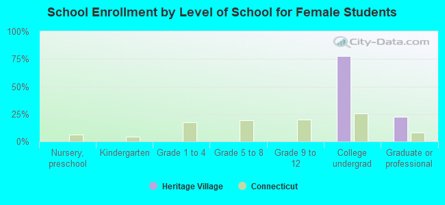 School Enrollment by Level of School for Female Students