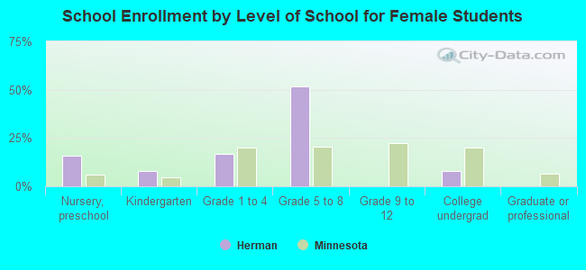 School Enrollment by Level of School for Female Students