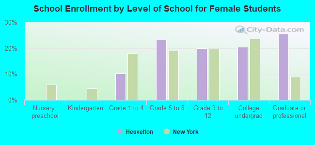 School Enrollment by Level of School for Female Students