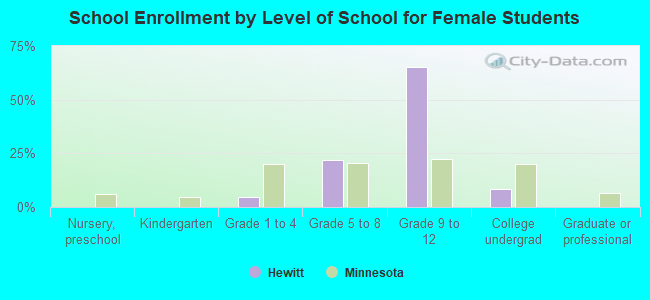 School Enrollment by Level of School for Female Students