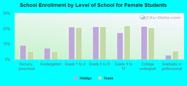 School Enrollment by Level of School for Female Students