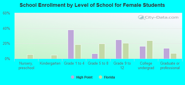 School Enrollment by Level of School for Female Students