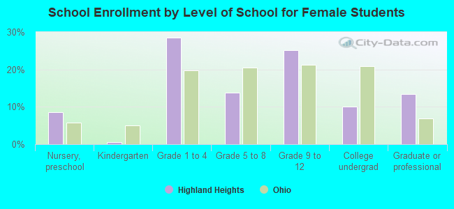 School Enrollment by Level of School for Female Students