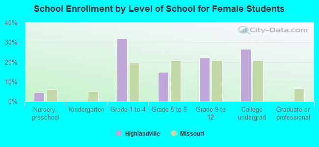 School Enrollment by Level of School for Female Students