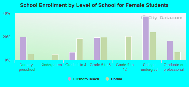 School Enrollment by Level of School for Female Students