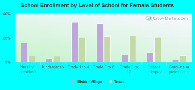 School Enrollment by Level of School for Female Students