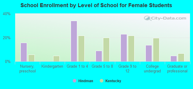 School Enrollment by Level of School for Female Students