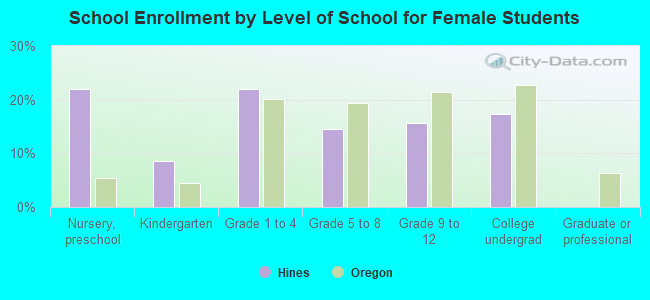 School Enrollment by Level of School for Female Students