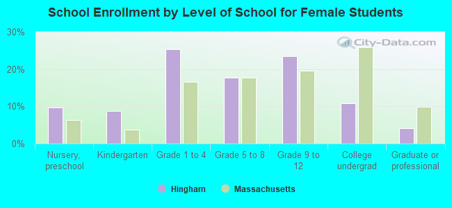 School Enrollment by Level of School for Female Students