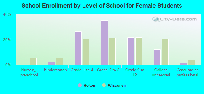 School Enrollment by Level of School for Female Students