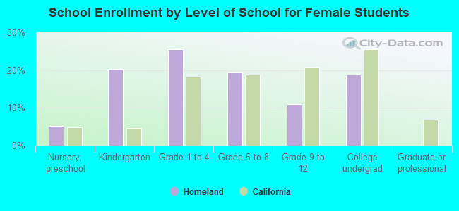 School Enrollment by Level of School for Female Students