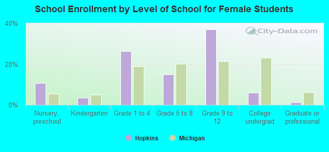 School Enrollment by Level of School for Female Students