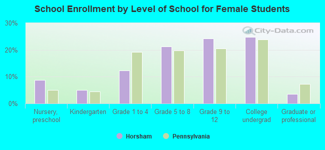 School Enrollment by Level of School for Female Students