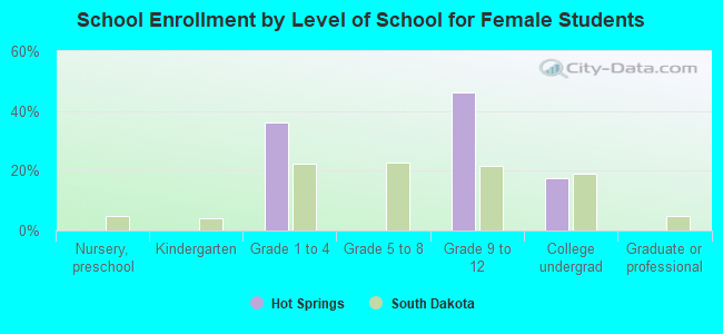 School Enrollment by Level of School for Female Students