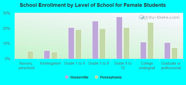 School Enrollment by Level of School for Female Students