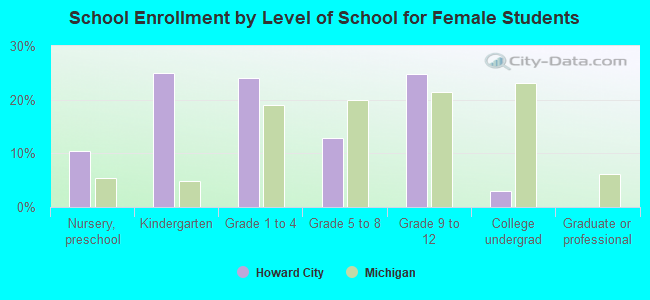 School Enrollment by Level of School for Female Students