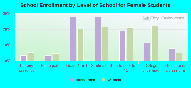 School Enrollment by Level of School for Female Students