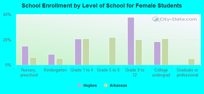 School Enrollment by Level of School for Female Students