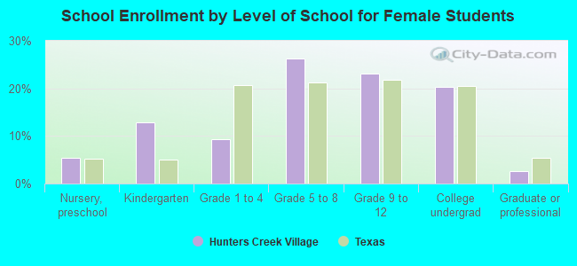 School Enrollment by Level of School for Female Students