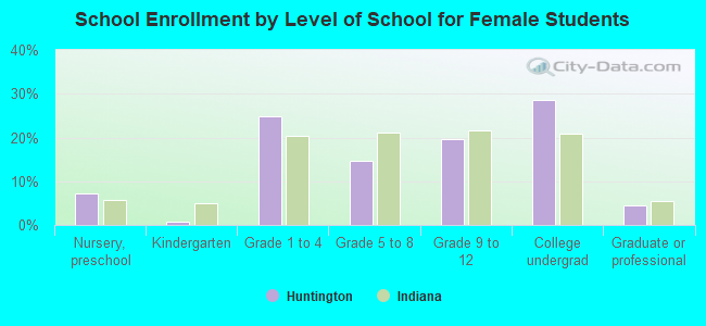 School Enrollment by Level of School for Female Students