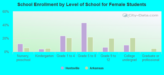 School Enrollment by Level of School for Female Students