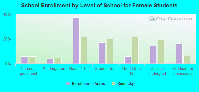 School Enrollment by Level of School for Female Students