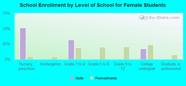 School Enrollment by Level of School for Female Students