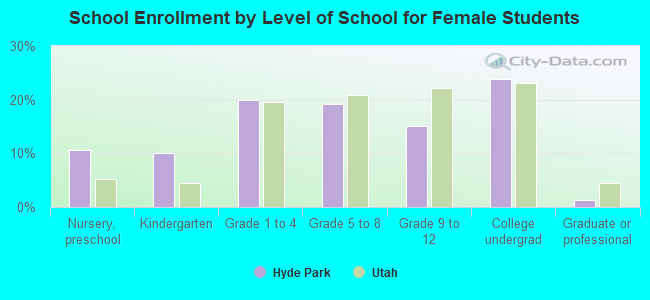 School Enrollment by Level of School for Female Students