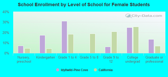 School Enrollment by Level of School for Female Students