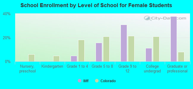 School Enrollment by Level of School for Female Students