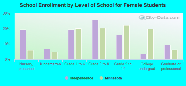 School Enrollment by Level of School for Female Students