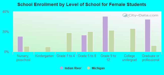 School Enrollment by Level of School for Female Students