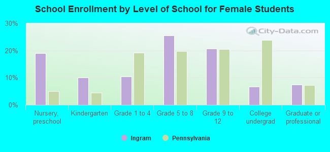 School Enrollment by Level of School for Female Students