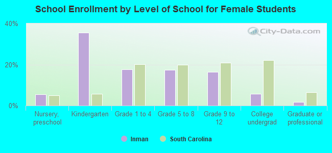 School Enrollment by Level of School for Female Students