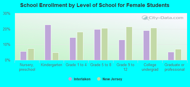 School Enrollment by Level of School for Female Students