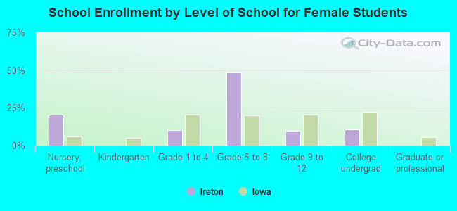 School Enrollment by Level of School for Female Students