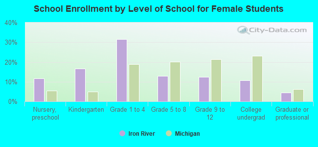 School Enrollment by Level of School for Female Students