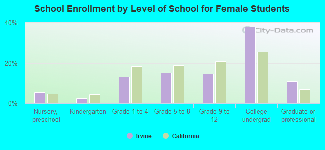 School Enrollment by Level of School for Female Students