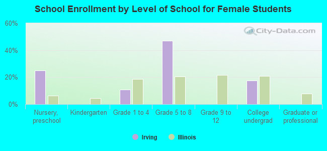 School Enrollment by Level of School for Female Students