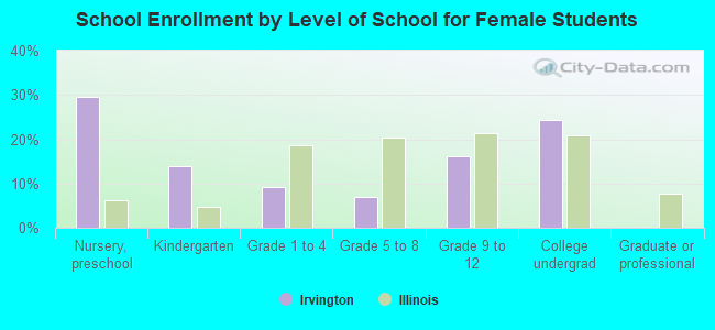 School Enrollment by Level of School for Female Students