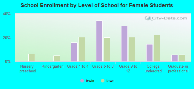 School Enrollment by Level of School for Female Students