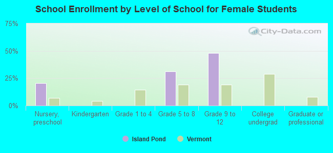 School Enrollment by Level of School for Female Students