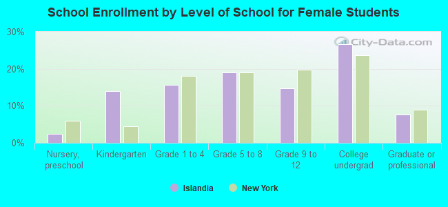 School Enrollment by Level of School for Female Students