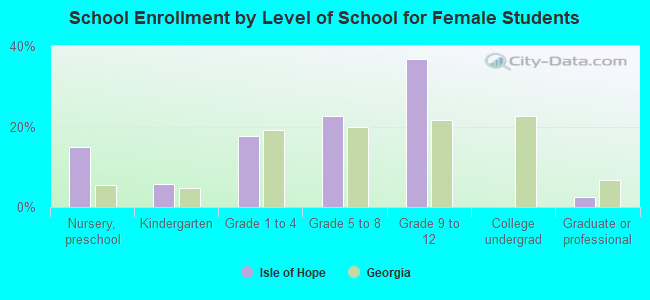 School Enrollment by Level of School for Female Students