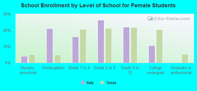 School Enrollment by Level of School for Female Students