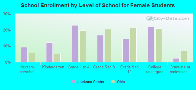 School Enrollment by Level of School for Female Students