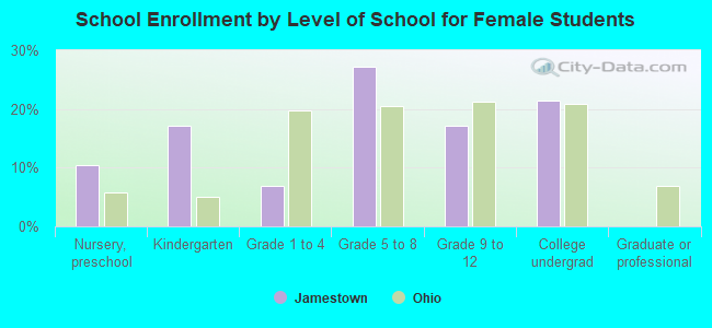 School Enrollment by Level of School for Female Students