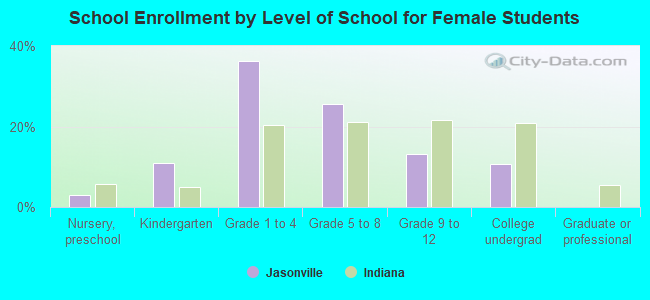 School Enrollment by Level of School for Female Students